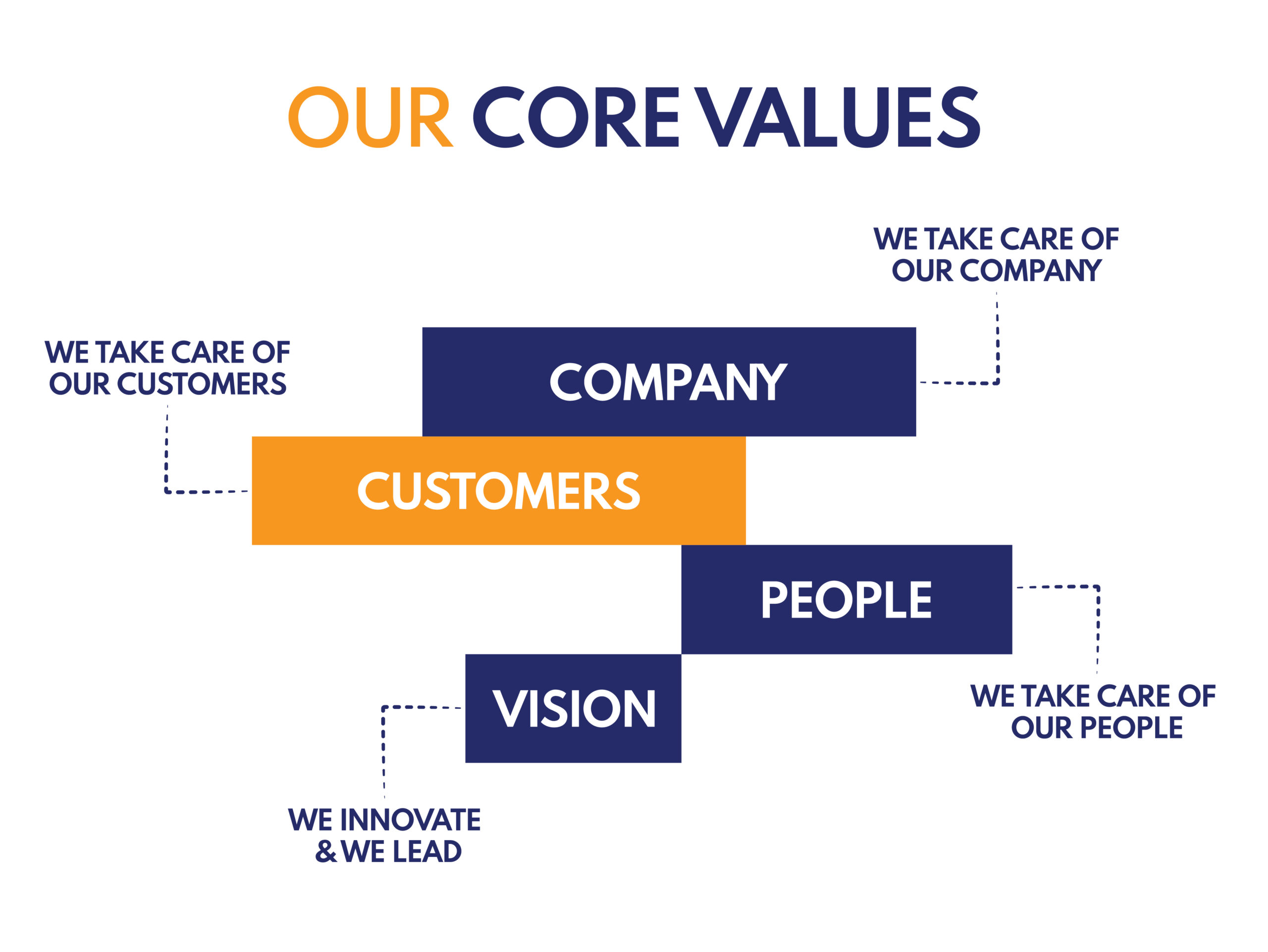 our core values